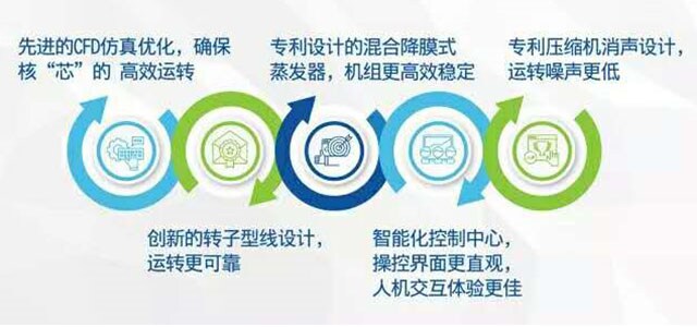 YVWH超高效变频水冷螺杆式冷水机组